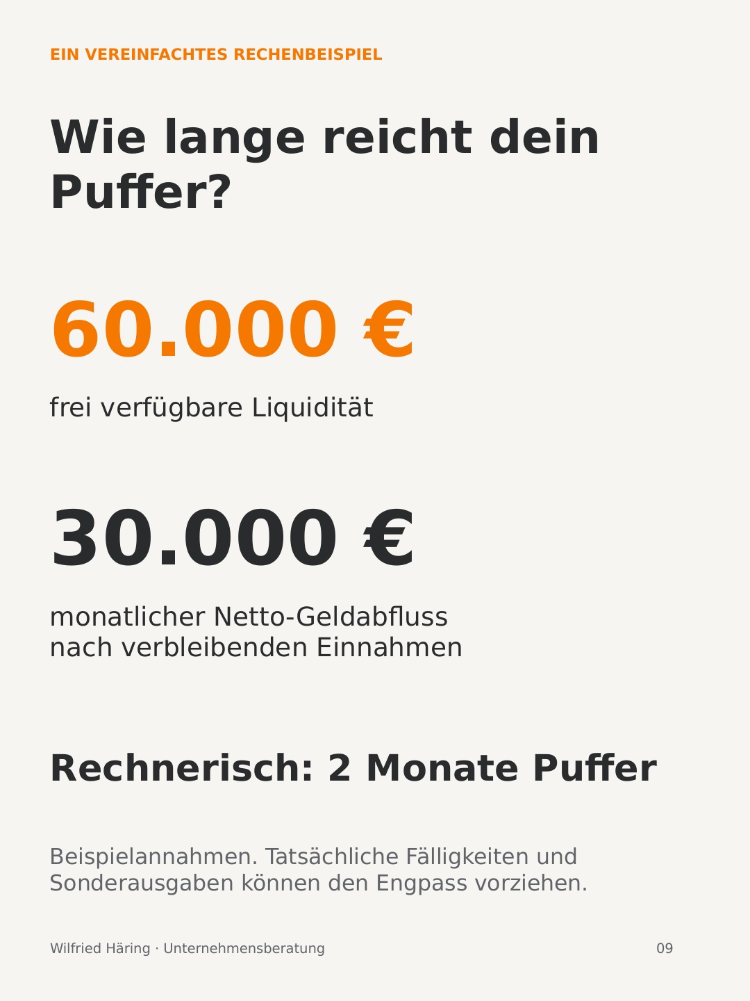 Fiktives Liquiditätsbeispiel: 60.000 Euro verfügbarer Puffer bei 30.000 Euro monatlichem Nettoabfluss reichen rechnerisch zwei Monate.