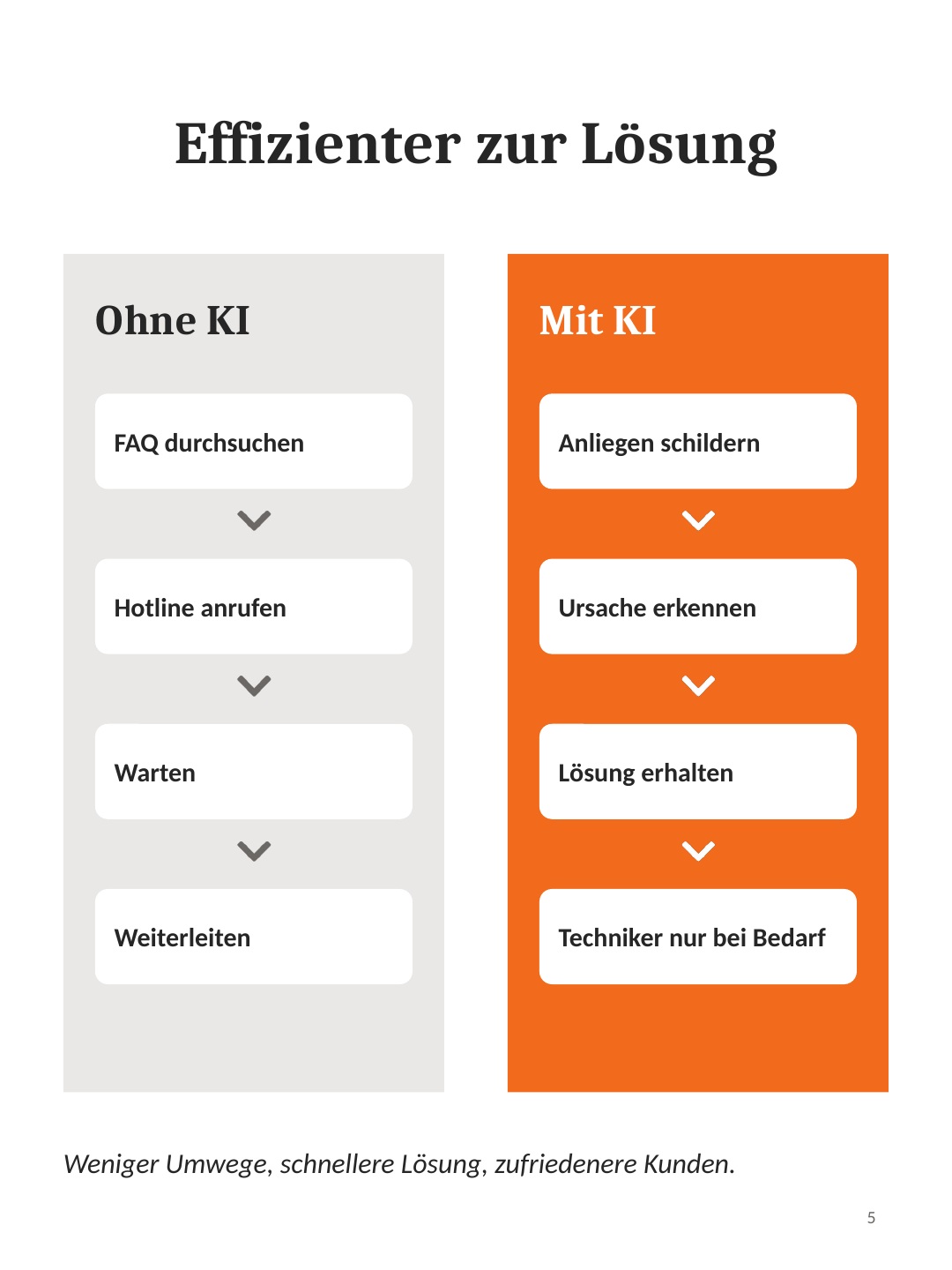 Vergleich der Wege zur Problemlösung mit FAQ und Hotline sowie mit KI-Unterstützung.