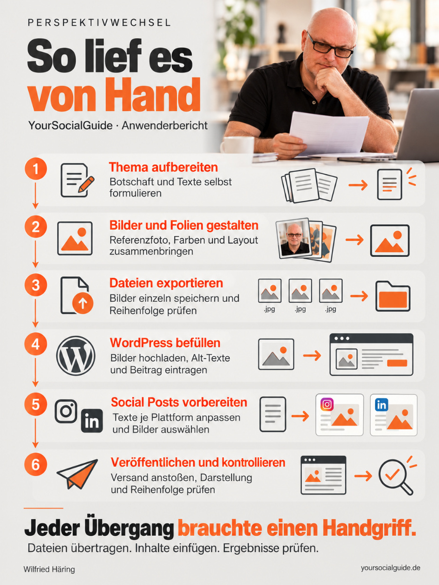 Folie 1 von 10: So lief es von Hand – YourSocialGuide Anwenderbericht